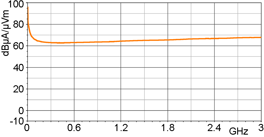 H-field correction curve [dBµA/m] / [dBµV]